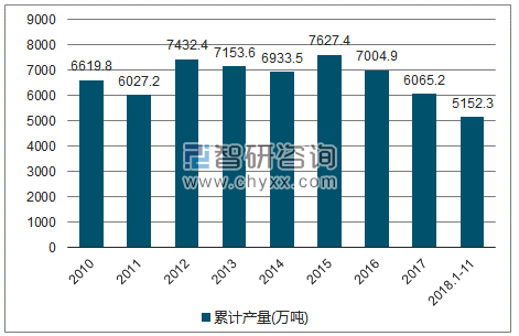 2010-2018年我国农用氮磷钾化肥(折纯)产量统计