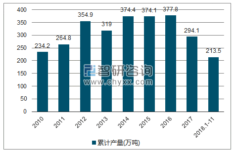 2010-2018年我国化学农药原药产量统计