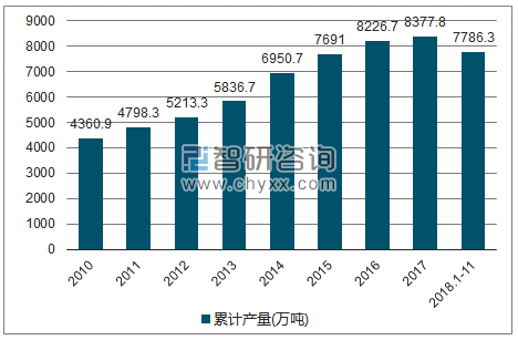 2010-2018年我国初级形态的塑料产量统计