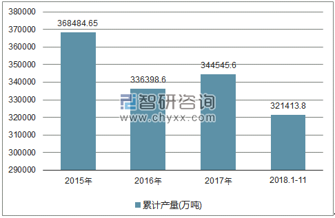 2015-2018年我国原煤产量统计