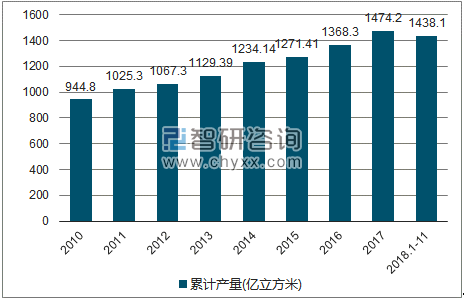 2010-2018年我国天然气产量统计