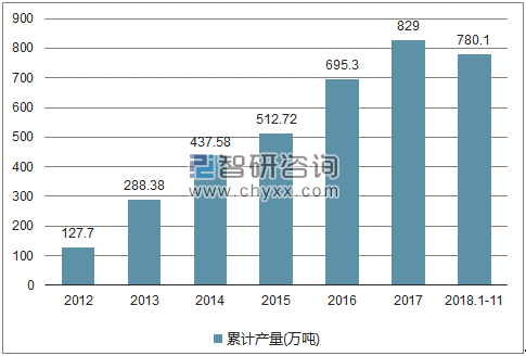 2012-2018年我国液化天然气产量统计