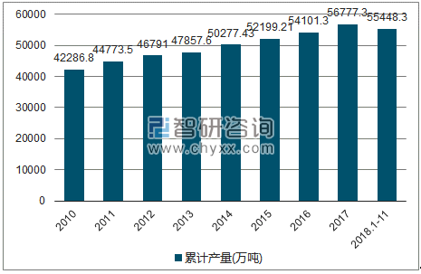 2010-2018年我国原油加工量产量统计