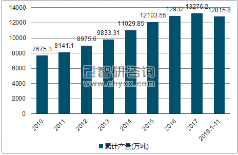 2010-2018年我国汽油产量统计