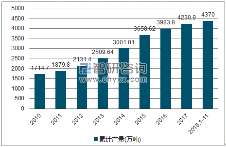 2010-2018年我国煤油产量统计