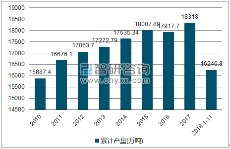 2010-2018年我国柴油产量统计