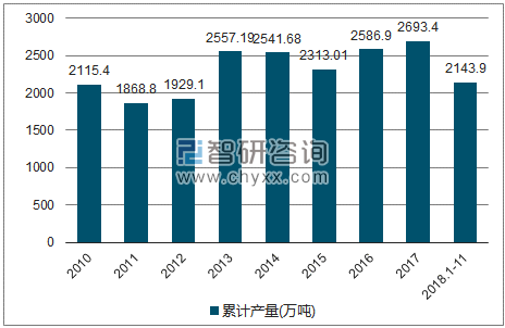 2010-2018年我国燃料油产量统计