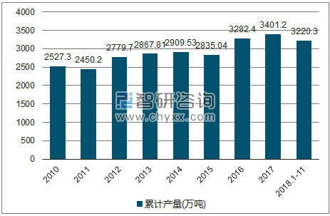 2010-2018年我国石脑油产量统计