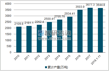 2010-2018年我国液化石油气产量统计