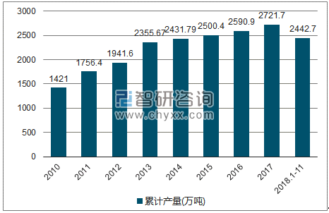 2010-2018年我国石油焦产量统计