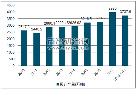 2010-2018年我国石油沥青产量统计