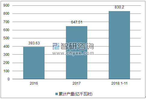 2016-2018年我国太阳能发电量产量统计