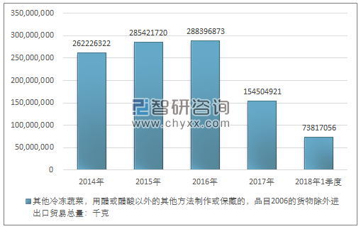 2014-2018年1季度其他冷冻蔬菜，用醋或醋酸以外的其他方法制作或保藏的，品目2006的货物除外 进出口贸易总量走势图（单位：千克）