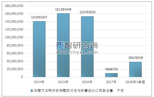 2014-2018年1季度非醋方法制作或保藏的冷冻马铃薯进出口贸易总量走势图（单位：千克）