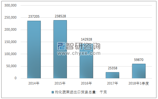 2014-2018年1季度均化蔬菜进出口贸易总量走势图（单位：千克）