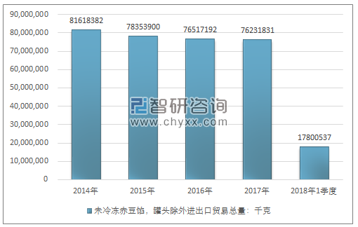 2014-2018年1季度未冷冻赤豆馅，罐头除外进出口贸易总量走势图（单位：千克）