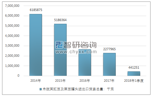 2014-2018年1季度未脱荚豇豆及菜豆罐头进出口贸易总量走势图（单位：千克）