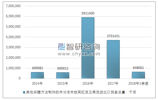 2014-2018年1季度其他非醋方法制作的未冷冻未脱荚豇豆及菜豆进出口贸易总量走势图（单位：千克）