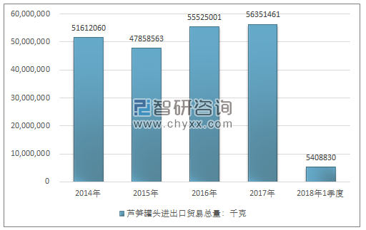 2014-2018年1季度芦笋罐头进出口贸易总量走势图（单位：千克）