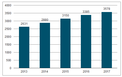 2013-2017年全球互联网用户规模