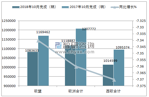 2018年10月欧洲乘用车注册情况