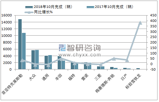 2018年10月巴西轻型商用车（前十）注册情况