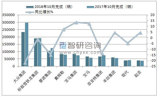 2018年10月欧洲乘用车（前十）注册情况