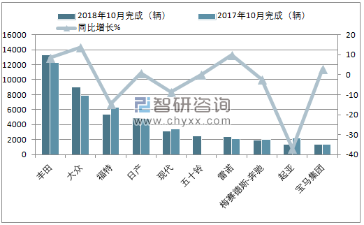 2018年10月南非汽车（前十）销量情况