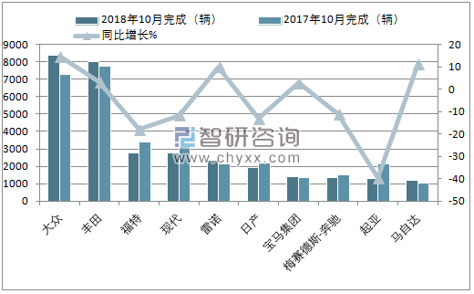 2018年10月南非乘用车（前十）销量情况