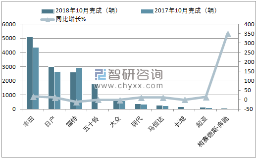 2018年10月南非轻型商用车（前十）销量情况