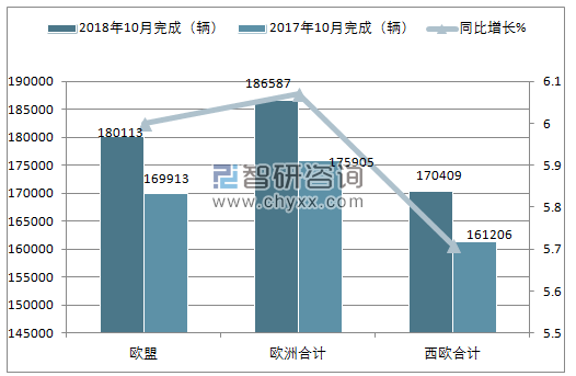 2018年10月欧洲轻型商用车3.5t以下注册情况