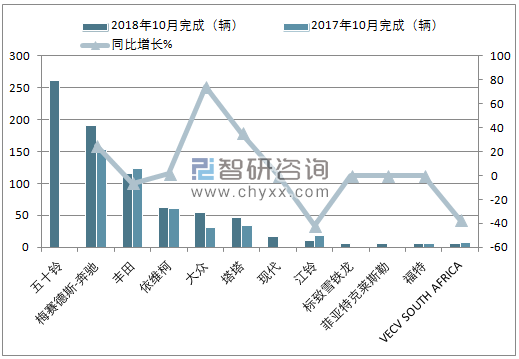 2018年10月南非中型商用车（前十二）销量情况