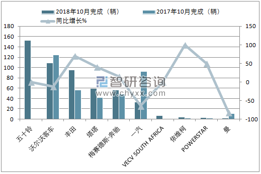 2018年10月南非重型商用车销量情况