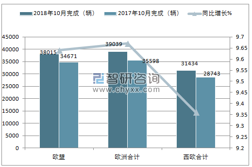 2018年10月欧洲中重型商用车注册情况