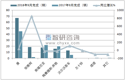 2018年10月南非客车8.5t以上销量情况