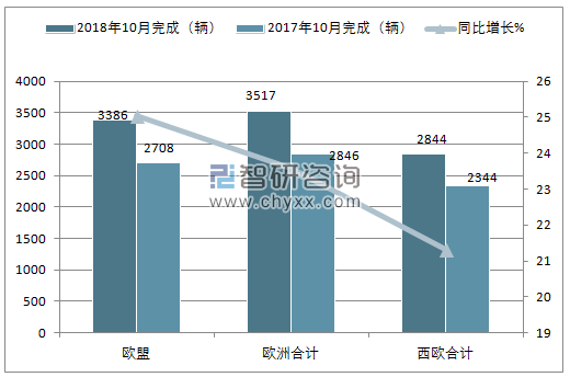 2018年10月欧洲中重型客车注册情况