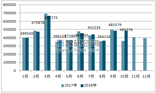 2017、2018年单月日本汽车分车型销量