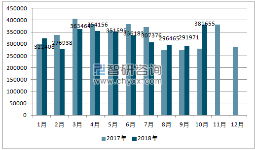 2017、2018年单月韩国汽车分车型产量