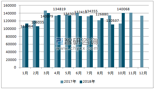 2017、2018年单月韩国汽车分车型销量