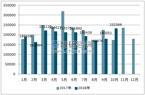 2017、2018年单月韩国汽车分车型出口量