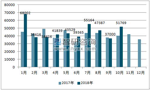 2017、2018年单月马来西亚汽车分车型产量