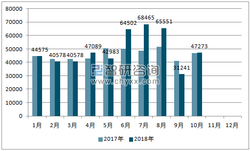 2017、2018年单月马来西亚汽车分车型销量