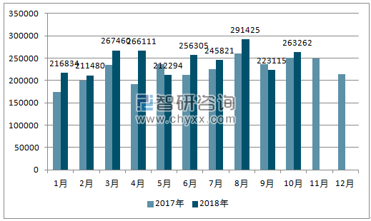 2017、2018年单月巴西汽车分车型产量