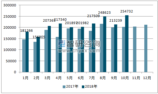 2017、2018年单月巴西汽车分车型注册量情况