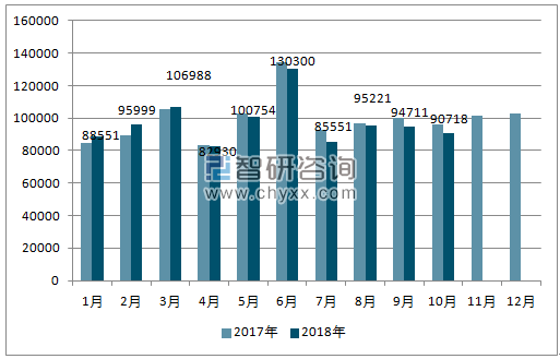 2017、2018年单月澳大利亚汽车分车型销量