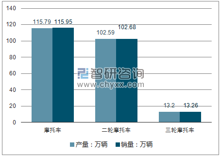 2018年10月摩托车产销量走势