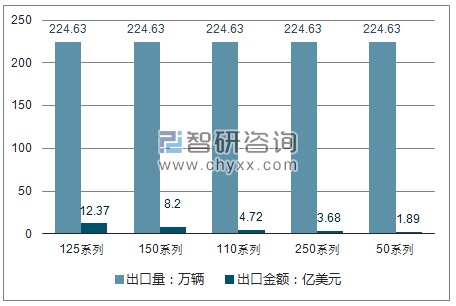 2018年1-10月摩托车五大系列品种出口金额及出口量排名