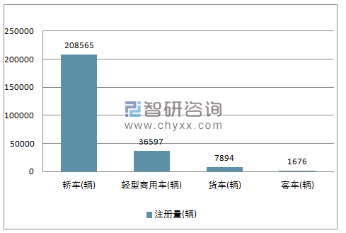 2018年10月份巴西汽车分车型注册量