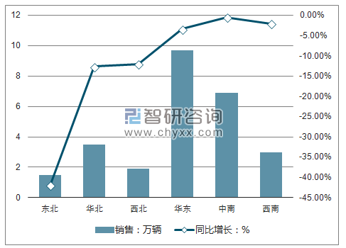 2018年1-10月国内六大地区客车销售情况