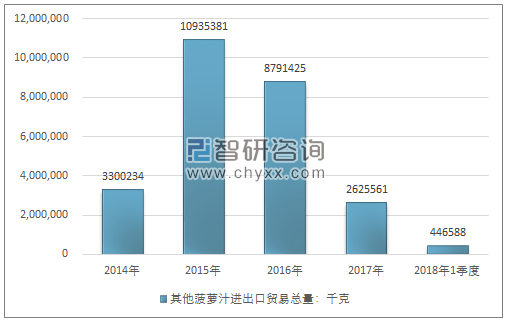 2014-2018年1季度其他菠萝汁进出口贸易总量走势图（单位：千克）